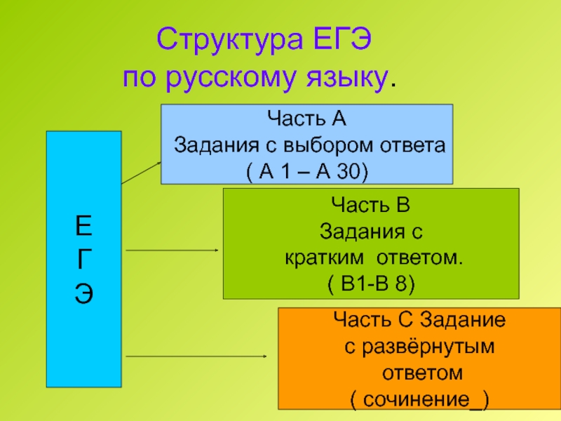 Структура егэ по русскому языку 2023 презентация