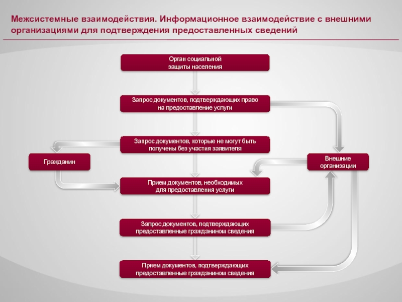 Взаимодействие организации и социального фонда. Взаимодействия органов социальной защиты населения. Взаимодействие с органами социальной защиты. Взаимодействия органов соцзащиты с. Взаимодействие органов социальной защиты с другими органами.