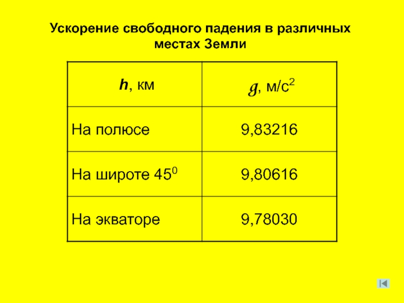 Какое значение ускорения свободного. Ускорение свободного падения на разных широтах. Ускорение свободного падения на земле в разных местах. Ускорение свободного падения от широты таблица. Ускорение свободного падения на экваторе и на полюсе.