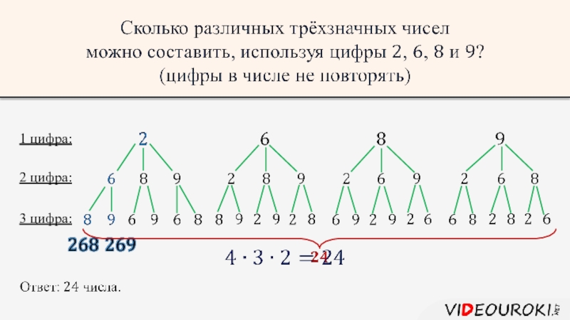 Для составления цепочек разрешается использовать бусины 5. 2 Комбинаторные задачи. Сколько всегг трёхзначных чисел. Задачи по комбинаторике с числами. Дерево вариантов комбинаторные задачи.