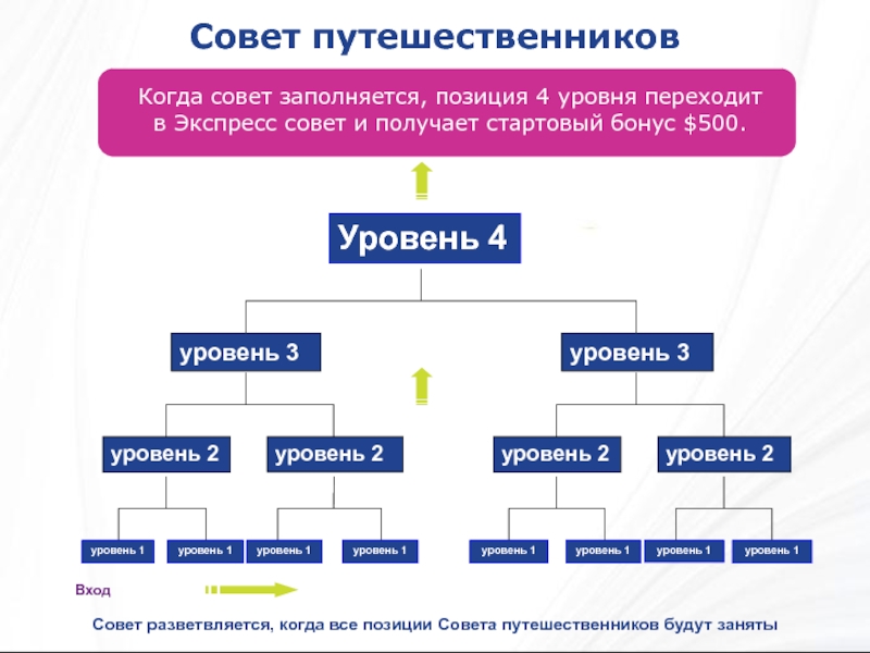 Совет путешественников Когда совет заполняется, позиция 4 уровня переходит в Экспресс совет и получает стартовый