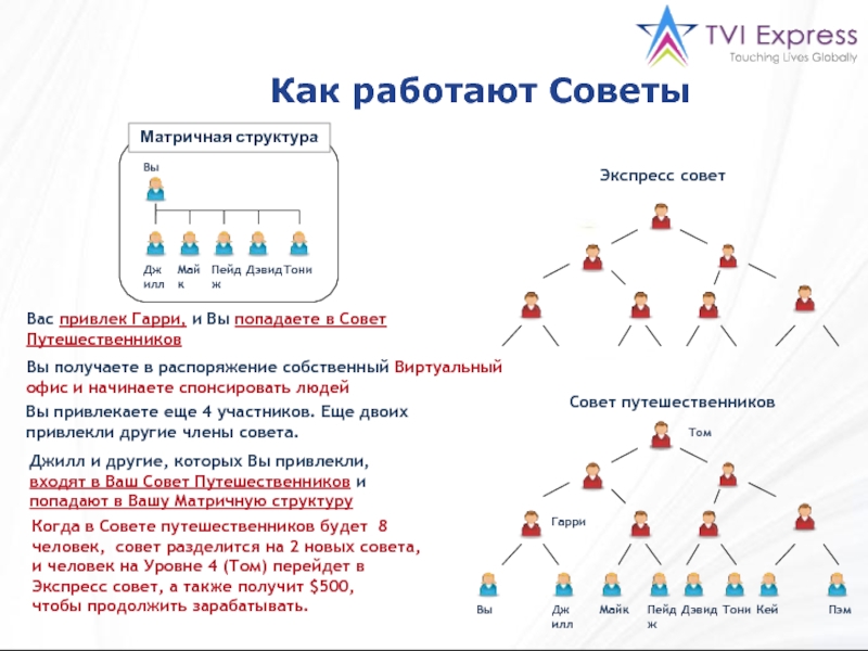 Как работают СоветыЭкспресс советСовет путешественниковВыДжиллМайкПейджДэвидТониКейПэмТомГарриВас привлек Гарри, и Вы попадаете в Совет ПутешественниковВы получаете