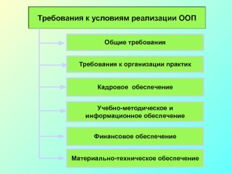 Требования к условиям реализации ООП