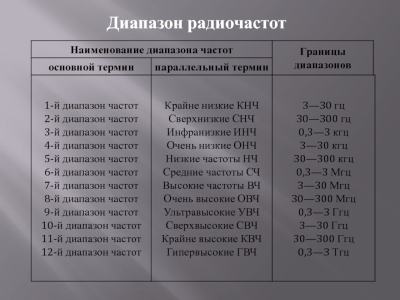 Без диапазона. Диапазоны радиочастот. Обозначения диапазонов радиочастот. Диапазоны частот таблица. Диапазоны радиочастот таблица.