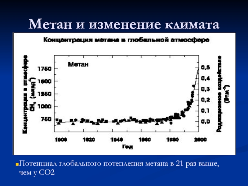 Метан изменение климата