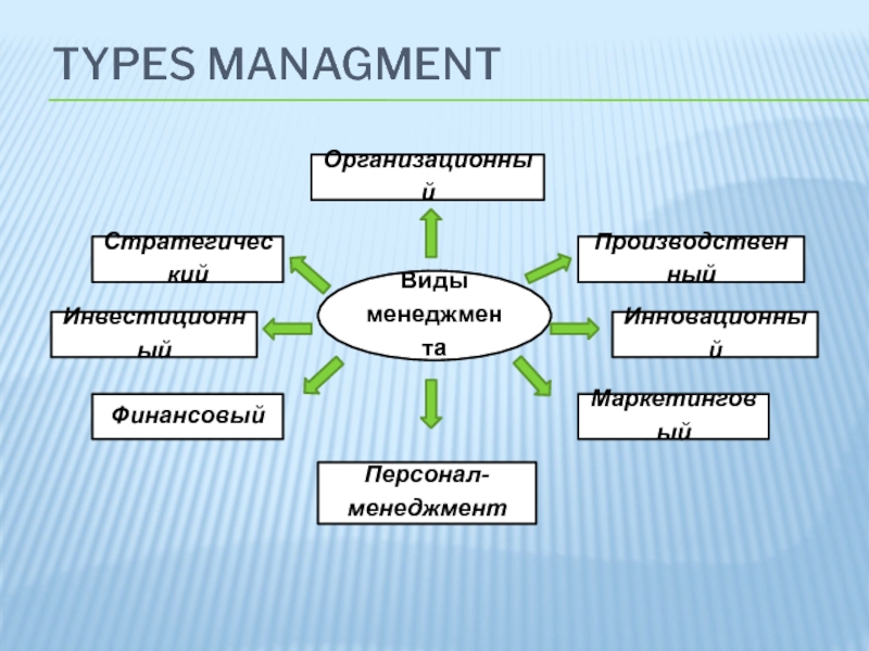 Виды менеджмента презентация