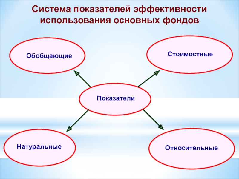 Основное использование. К натуральным показателям эффективности использования земли относят. Основные показатели эффективности науки. Система критериев картинка. Применение основных па.