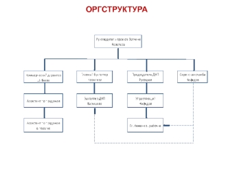 Функциональные обязанности председателя ДНП 