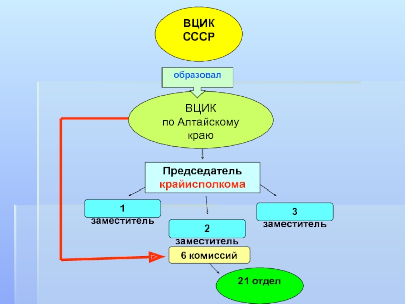 Школа вцик. ВЦИК презентация. ВЦИК руководители. ВЦИК СССР функции. 2 Отделение ВЦИК.