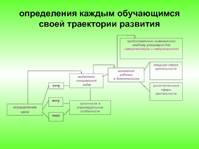 Определяющая для каждого. Траектория развития это определение.