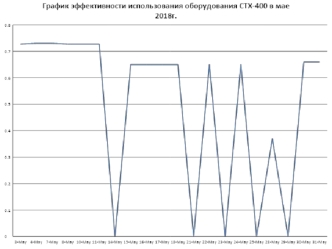 График эффективности использования оборудования СТХ-400 в мае 2018 года