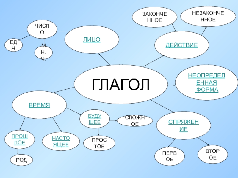Русский язык 2 класс глагол открытый урок. Глагол схема. Что такое глагол?. Кластер глагол. Кластер на тему глагол.