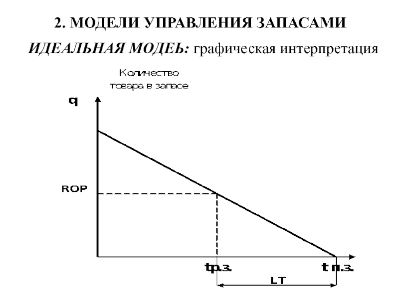 Основные модели управления запасами презентация