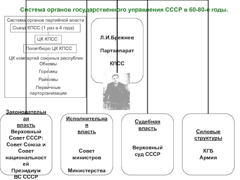 Партийные органы ссср