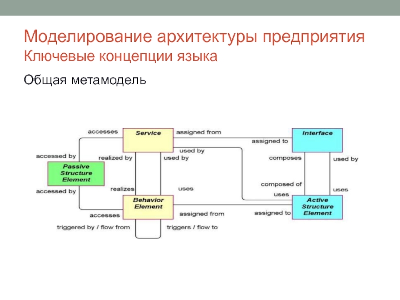 Уровни абстракции архитектуры предприятия