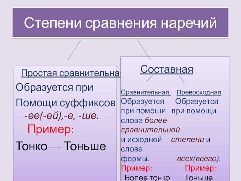 Тест степени сравнения наречия