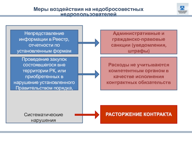 Непредставление в таможенный орган отчетности презентация