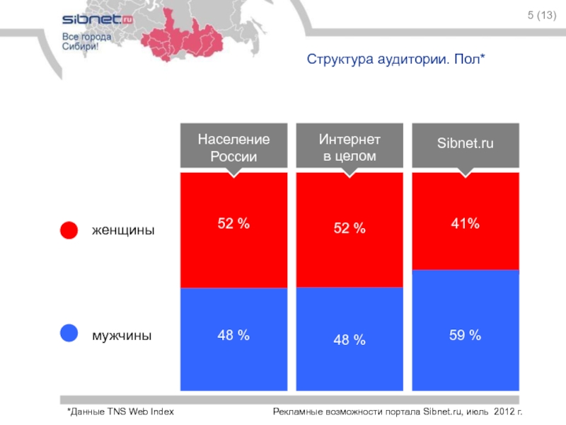 5 (13)Структура аудитории. Пол*НаселениеРоссииИнтернетв целомSibnet.ru52 %52 %41%48 %48 %59 %женщинымужчиныРекламные возможности портала Sibnet.ru, июль 2012