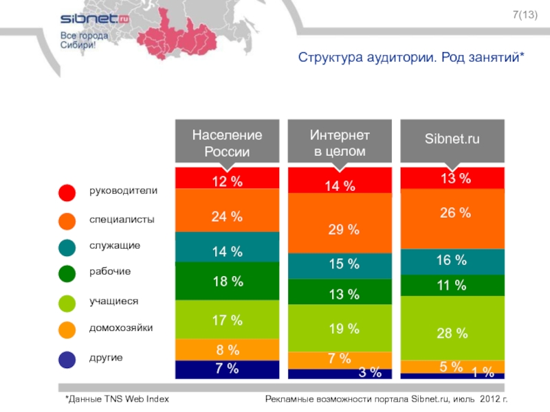 7(13)Структура аудитории. Род занятий*специалистыруководителирабочиеслужащиеучащиесядомохозяйкидругиеНаселениеРоссии12 %25 %24 %14 %18 %17 %8 %7 %14 %29 %15 %13