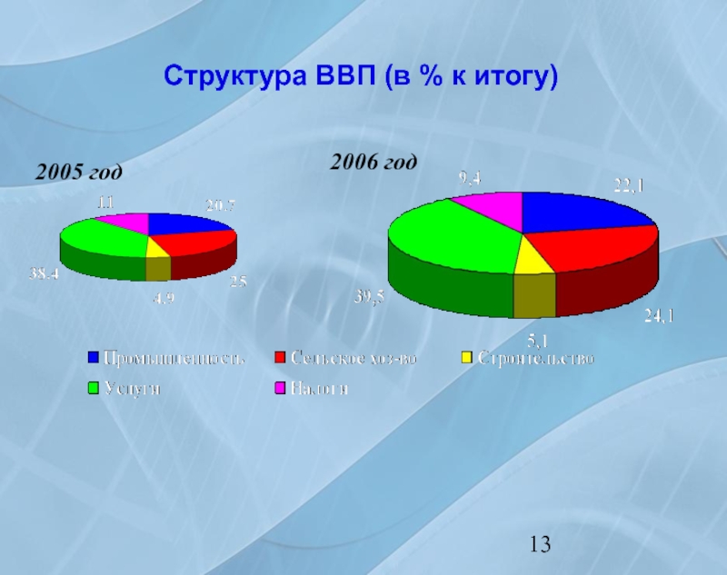 Структура ввп. Структура ВВП Канады. Структура валового национального продукта. Структура ВВП Бангладеш.