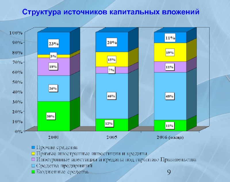 Структура источников. Источники и структура капитальных вложений. Стратегия Узбекистана. Стратегия Узбекистана презентация. Динамика капитальных вложений.