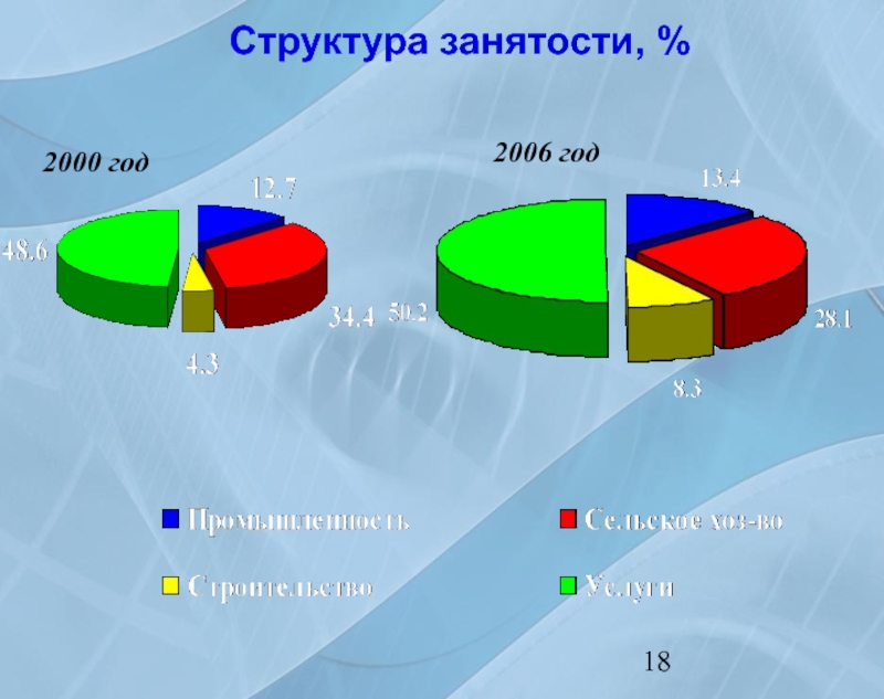 Диаграмма занятости населения в россии