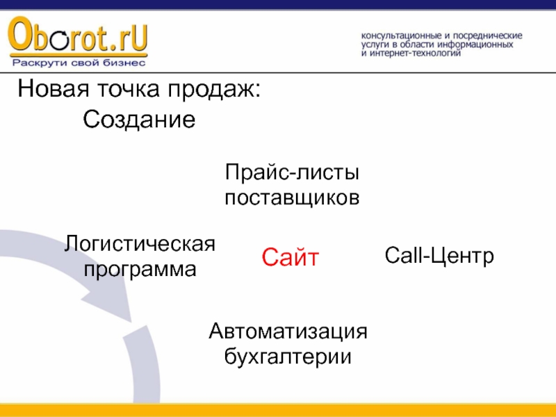 Нова точка. Оборот.ру. Междуфилиальный оборот.