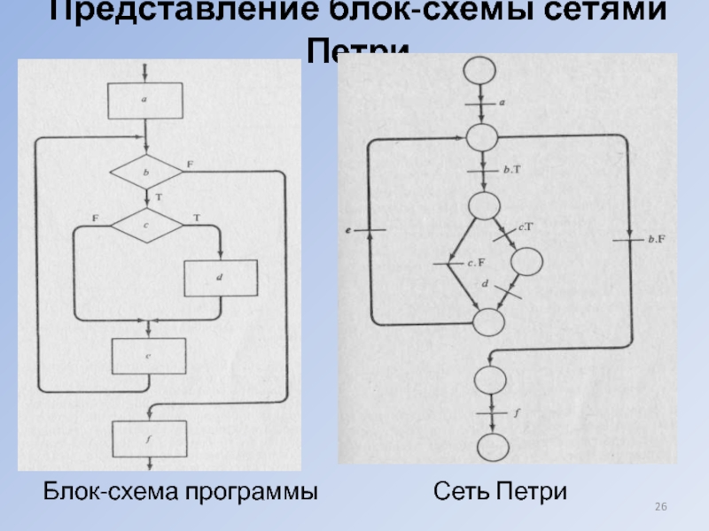 Сеть блок. Схема сети Петри. Сеть Петри на основе блок схемы. Алгоритм сети Петри. Блок схемы теория.