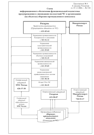 Схема
информационного обеспечения функциональной подсистемы предупреждения и ликвидации последствий ЧС в организациях
(на объектах) оборонно-промышленного комплекса