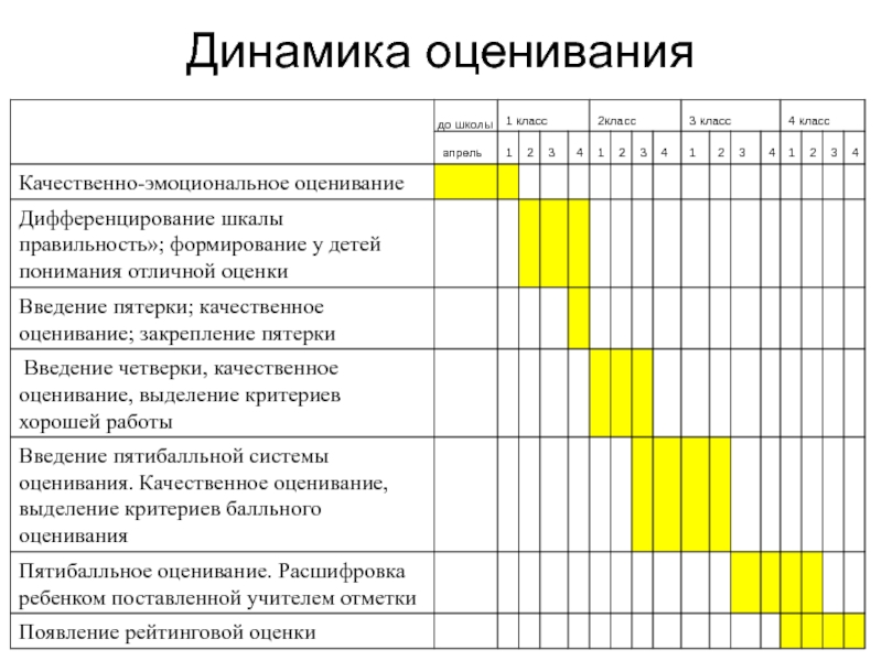 Эмоциональное оценивание. Динамика оценок в школе. Лист динамической оценки пац. Основа оценок первоклассников в первую очередь является оценка. Лист динамической оценки новорожденных.