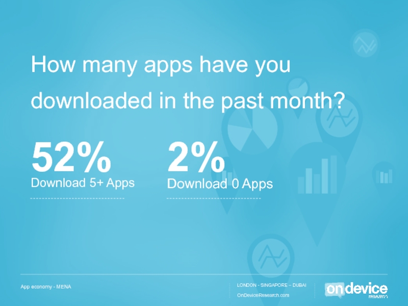 How many apps have you downloaded in the past month? 52%  Download 5+ Apps 2% Download