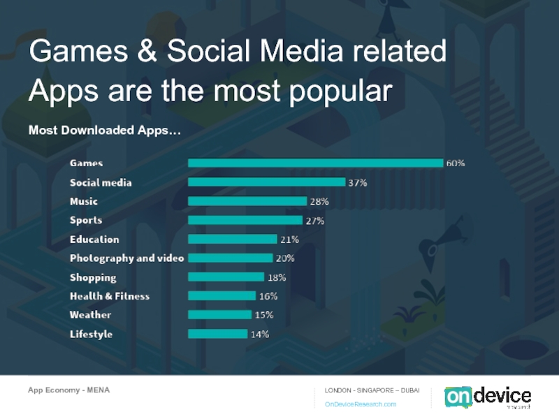 Games & Social Media related Apps are the most popular  Most Downloaded Apps…