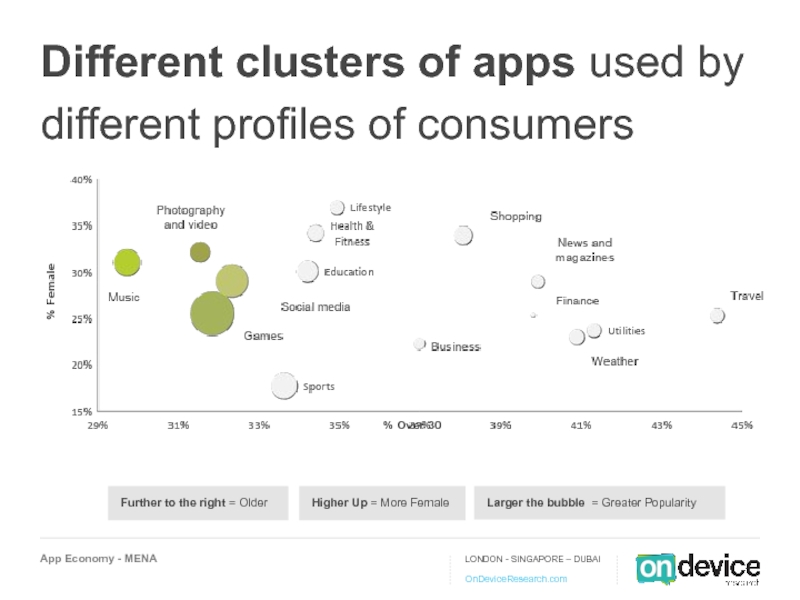 Different clusters of apps used by different profiles of consumers  Further to the right = Older