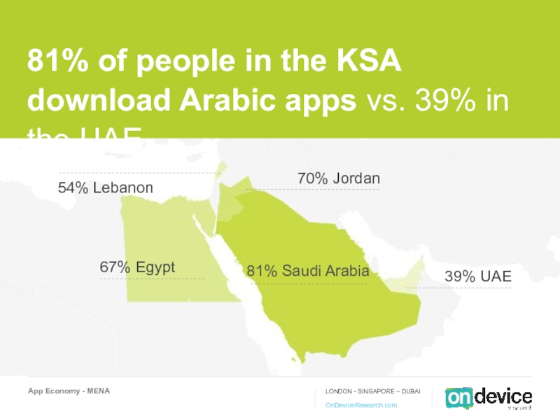81% Saudi Arabia 39% UAE 67% Egypt  81% of people in the KSA download Arabic apps