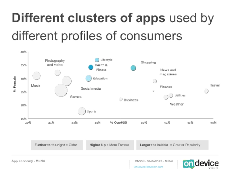 Different clusters of apps used by different profiles of consumers  Further to the right = Older