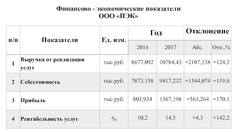 Пэк ростов режим работы. Финансово экономические показатели ПЭК. Технико-экономические показатели ООО «ПЭК». Финансово экономические показатели ПЭК 2021. Экономические показатели ООО лента.