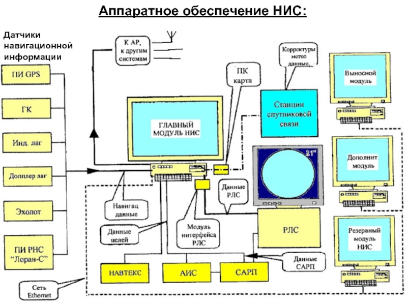 Датчики информации. Схема ЭКНИС. Навигационные информационные системы. Навигационная информация. Датчики информации в НИС.