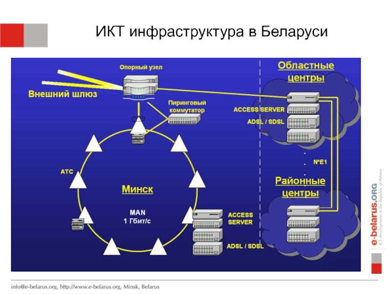 Икт инфраструктура. ИКТ-инфраструктура это. Составляющие ИКТ. Инфраструктура ИКТ В экономике. Инфраструктура Беларуси.