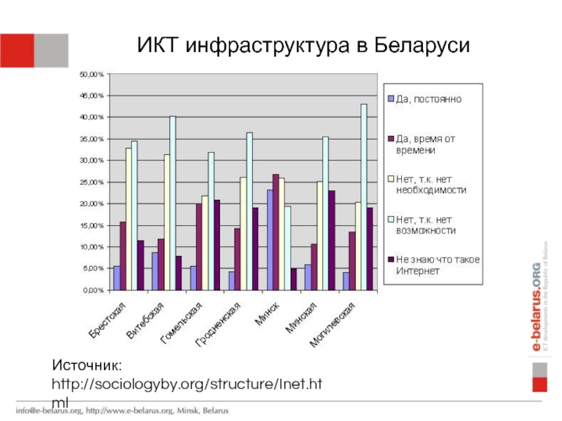 Икт инфраструктура. ИКТ-инфраструктура это. Инфраструктура Беларуси. ИКТ-инфраструктура завода. ИКТ-инфраструктура что входит.