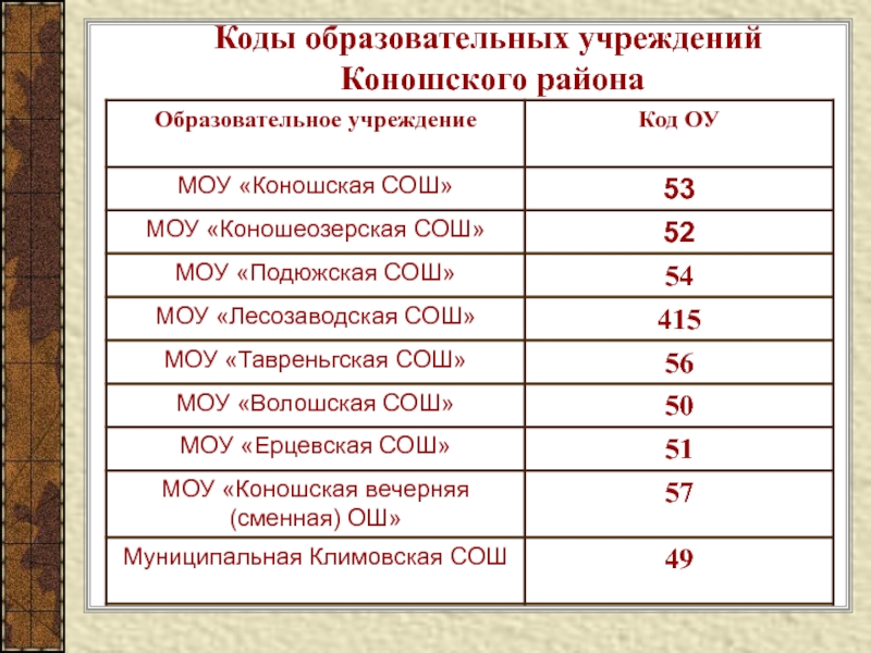 Коды образовательных учреждений  Коношского района