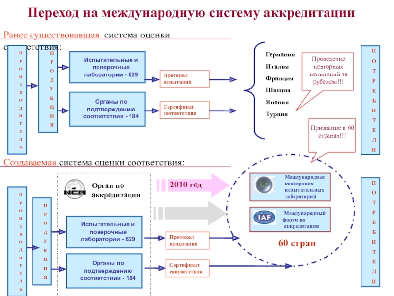 Схема аккредитации органа по сертификации