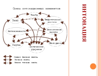 Тон, интонация и ударение