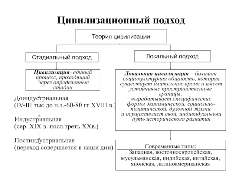 Стадиальный подход к историческому процессу