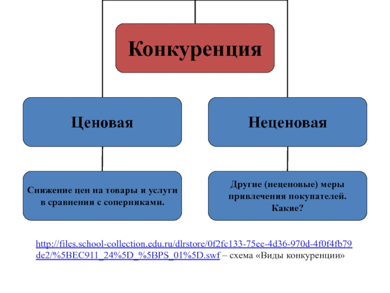 http://files.school-collection.edu.ru/dlrstore/0f2fc133-75ee-4d36-970d-4f0f4fb79de2/%5BEC911_24%5D_%5BPS_01%5D.swf – схема «Виды конкуренции»