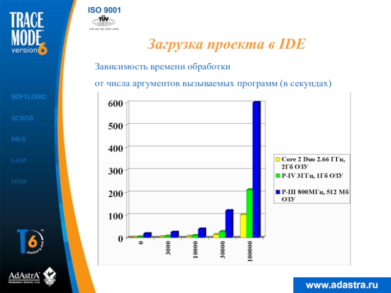 Загрузка проекта в IDEЗависимость времени обработкиот числа аргументов вызываемых программ (в секундах)