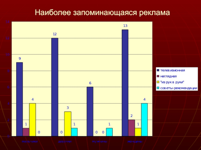 Какая реклама запоминается