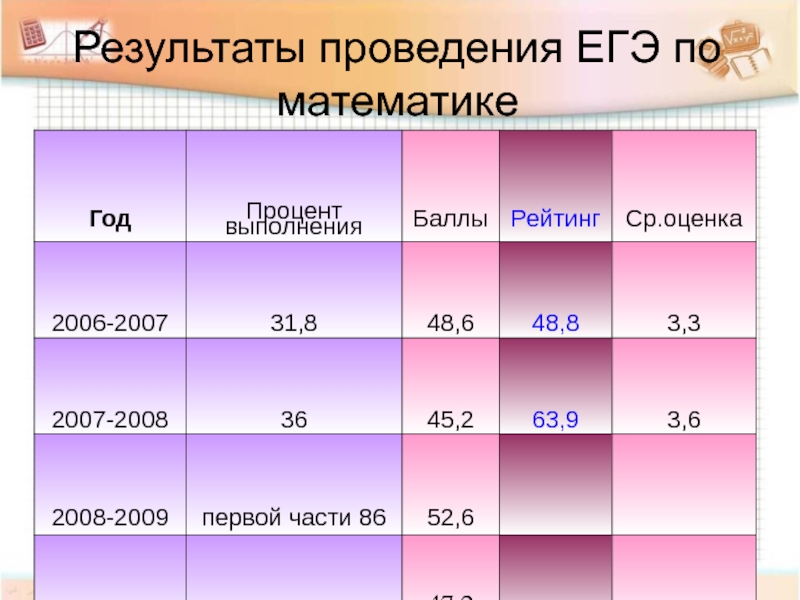 Процент выполнения на 3