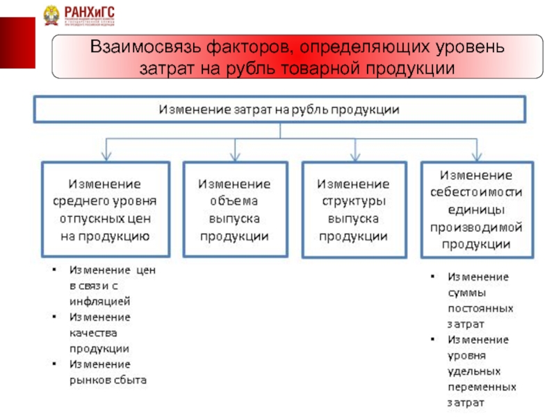 Взаимосвязь факторов