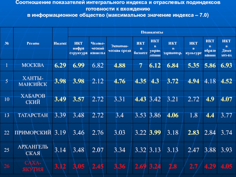 Индекс 7. Показатель соотношения. Индекс информационно общество. Интегральный индекс. Индексы подиндексы.