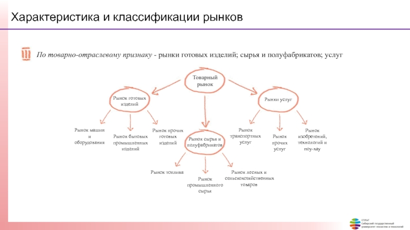 Действие рыночного механизма. Характеристика механизмов рынка. Классификация рынка транспортных услуг. Товарно-отраслевой признак. Классификация по товарно отраслевому.